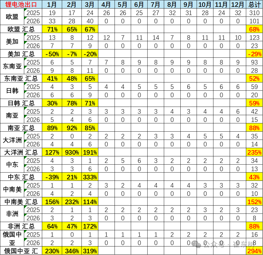 一季度锂电池出口达到240亿美元 对美出口剧烈萎缩