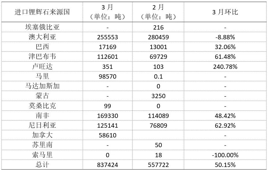来源：中国海关，SMM整理