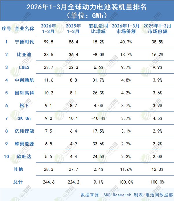 2026年一季度全球動力電池裝車量TOP10公司