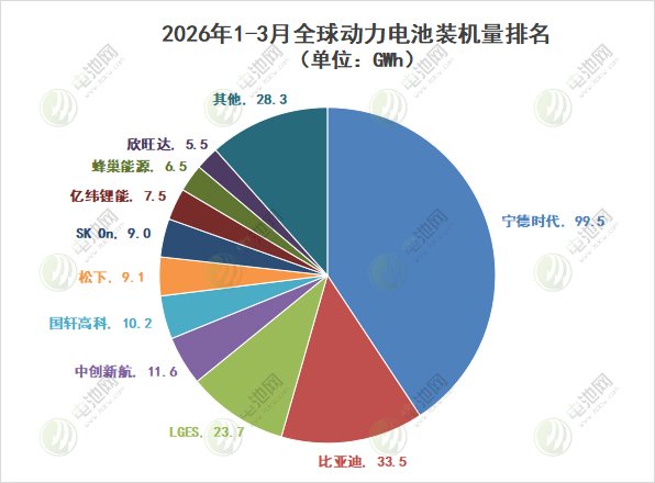 2026年一季度全球動力電池裝車量TOP10公司
