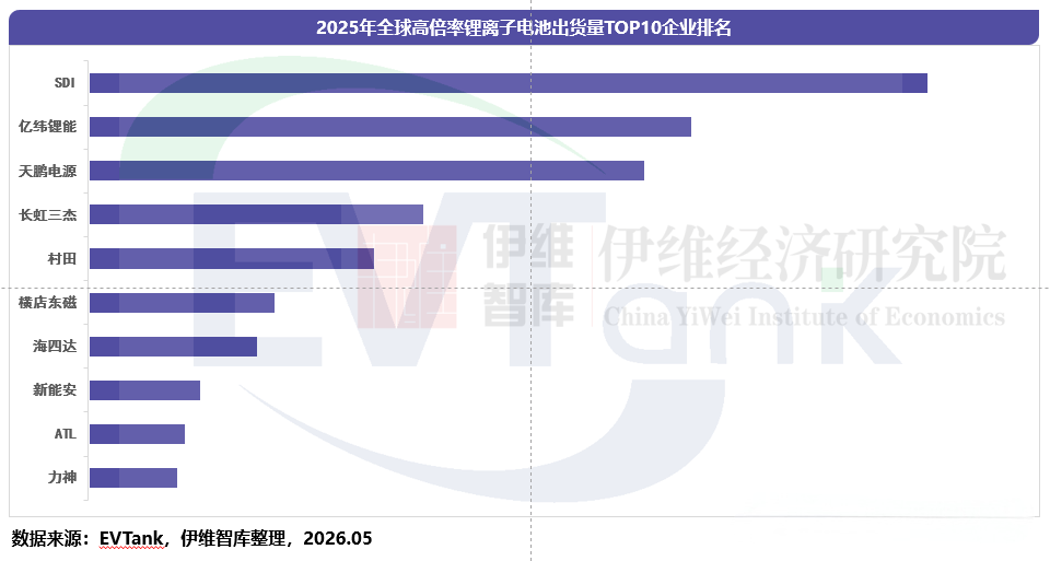 2025年全球高倍率电池出货量为42.5亿支 市场规模近350亿元
