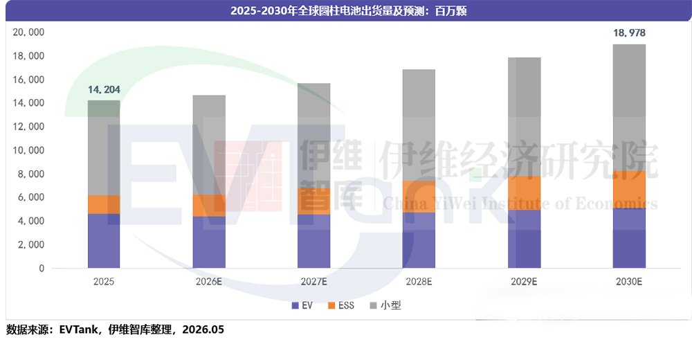 2025年全球圆柱电池出货量约142亿颗 预计2030年将达到189.8亿颗 2025年全球圆柱电池出货量约142亿颗 预计2030年将达到189.8亿颗