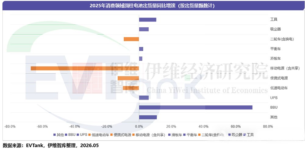 2025年全球圆柱电池出货量约142亿颗 预计2030年将达到189.8亿颗 2025年全球圆柱电池出货量约142亿颗 预计2030年将达到189.8亿颗