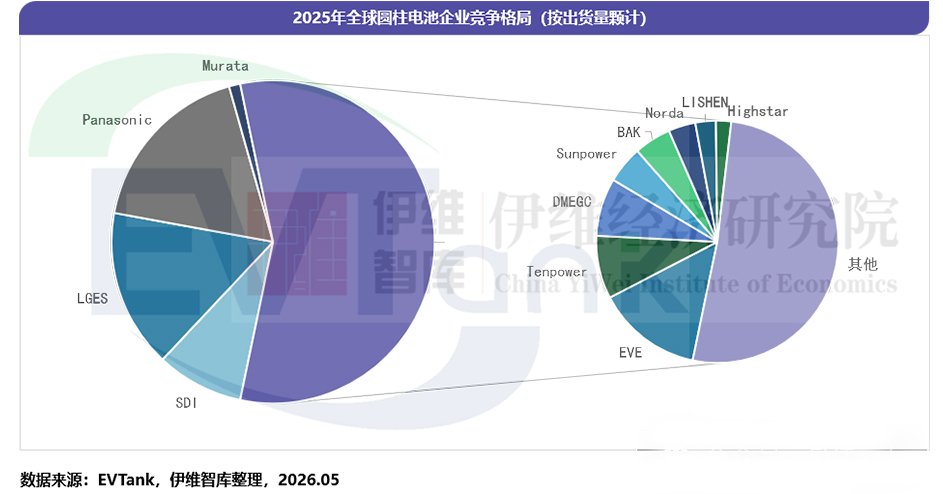 2025年全球圆柱电池出货量约142亿颗 预计2030年将达到189.8亿颗 2025年全球圆柱电池出货量约142亿颗 预计2030年将达到189.8亿颗