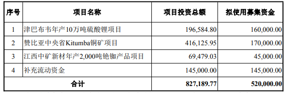 募集资金净额拟用于项目(单位:万元) 募集资金净额拟用于项目(单位:万元)