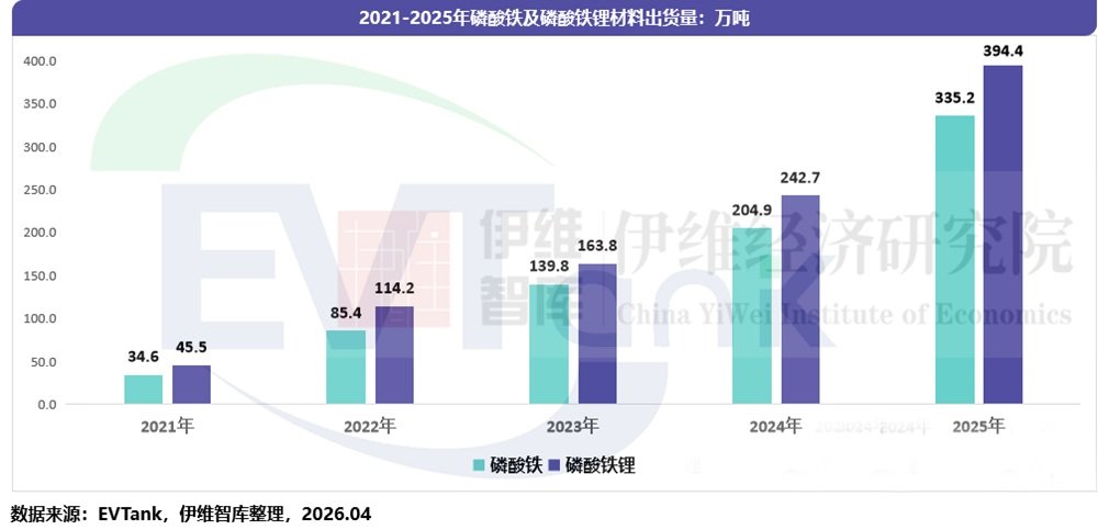 2025年中国磷酸铁锂出货394.4万吨 TOP10榜单迎大变动