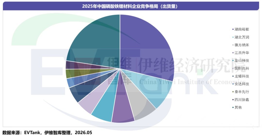 2025年中国磷酸铁锂出货394.4万吨 TOP10榜单迎大变动