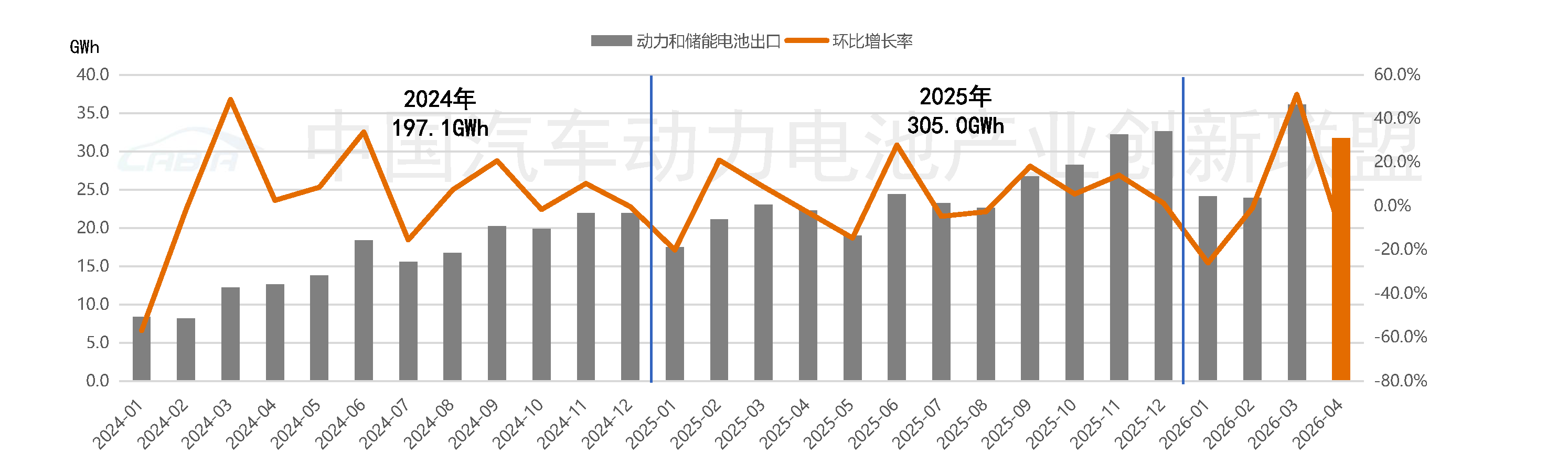 动力和储能电池出口