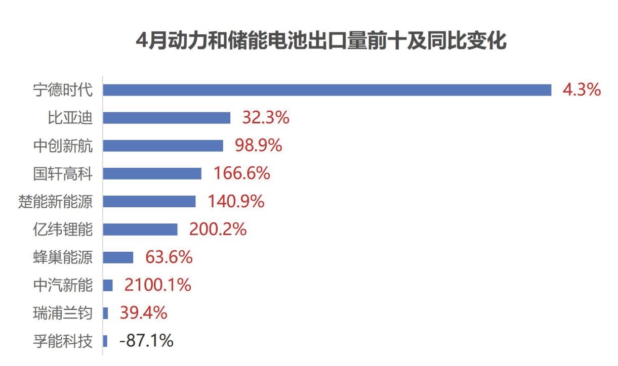 4月动力和储能电池出口量前十及同比变化