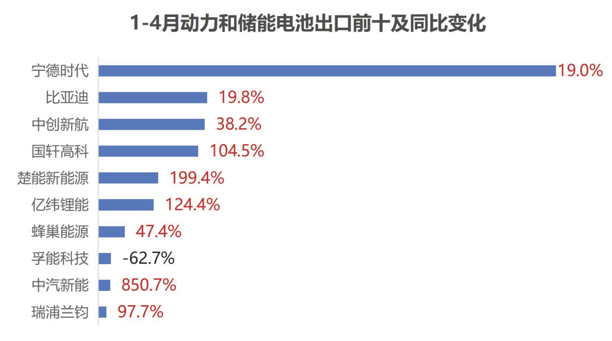 1-4月动力和储能电池出口量前十及同比变化