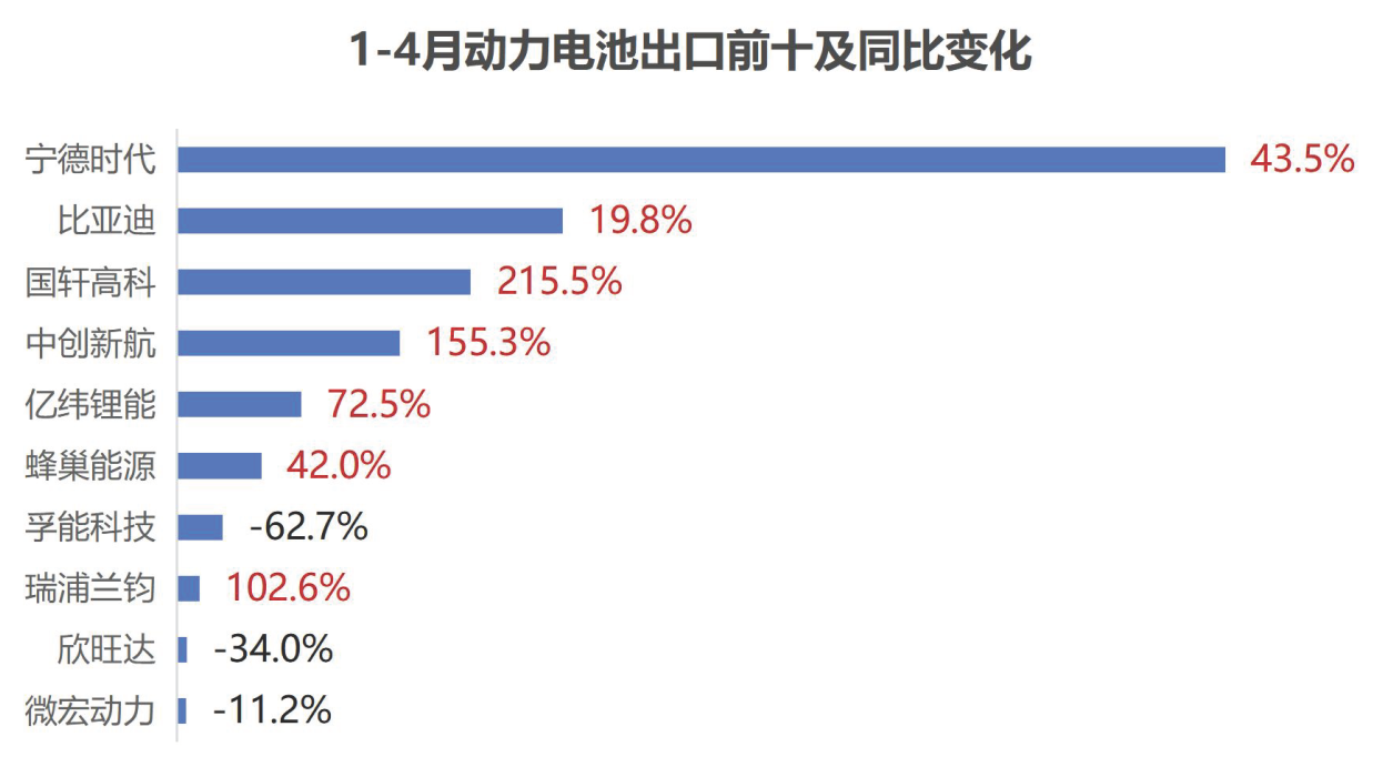 1-4月动力电池出口量前十及同比变化