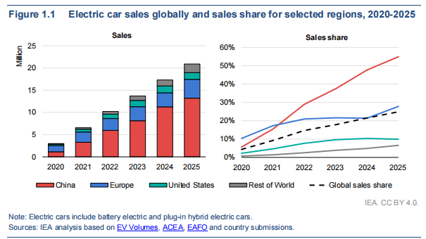 Global EV Outlook 2026 Global EV Outlook 2026