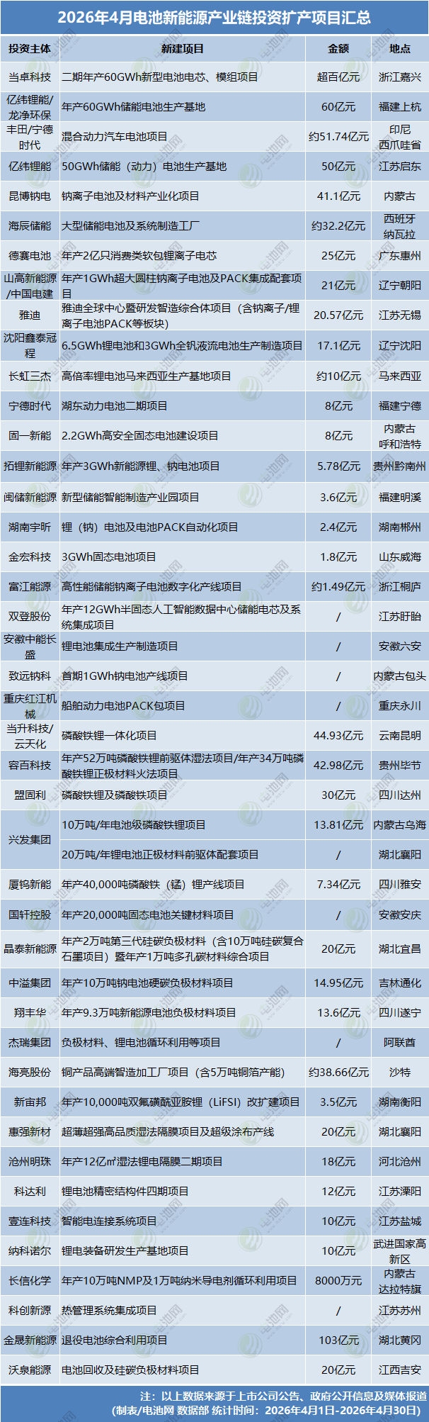 2026年4月电池新能源产业链投资扩产项目汇总