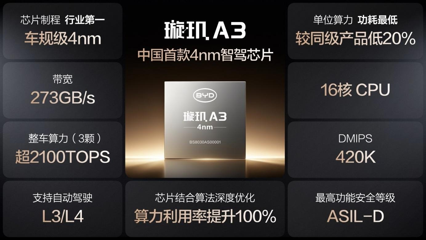 比亚迪重磅发布中国首款4nm制程智驾芯片 比亚迪重磅发布中国首款4nm制程智驾芯片