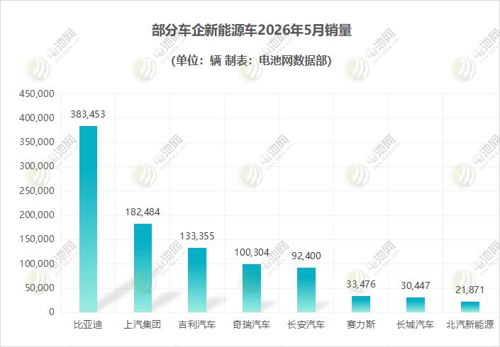 部分车企新能源车 部分车企新能源车