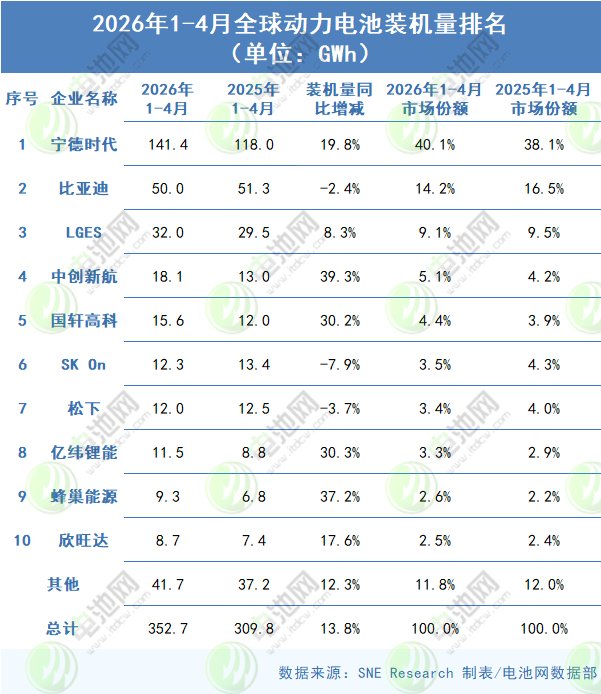 2026年1-4月全球动力电池装车量TOP10企业