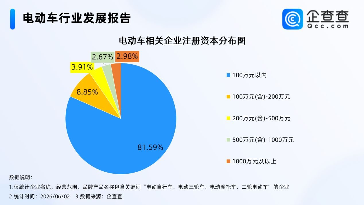 国产电动车掀起全球出海热 国内现存相关企业近百万家