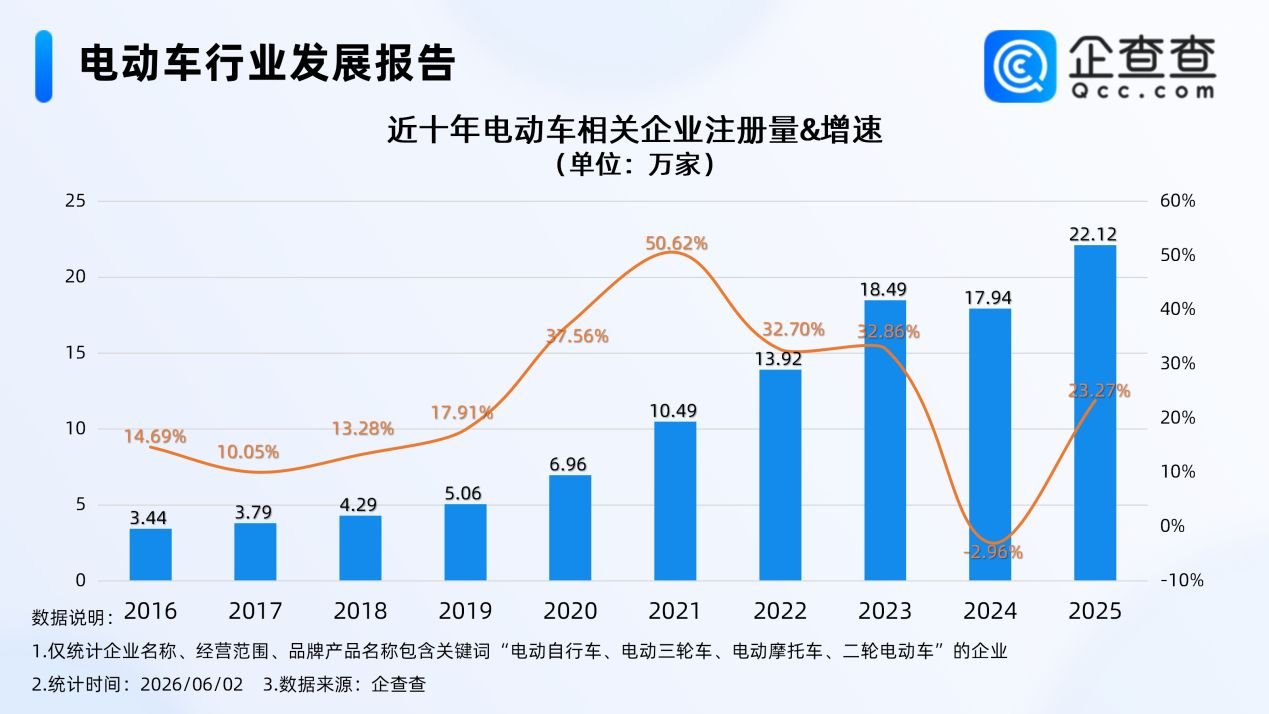 国产电动车掀起全球出海热 国内现存相关企业近百万家