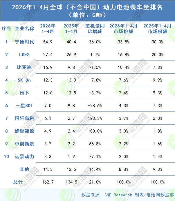 2026年1-4月全球（不含中国）动力电池装车量排名