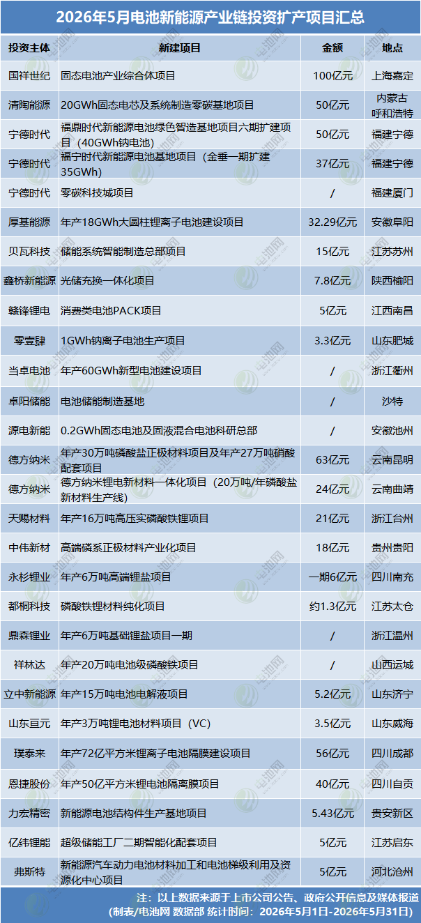 5月投资扩产项目汇总 5月投资扩产项目汇总