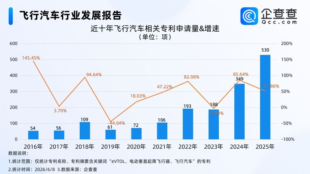 飞行汽车,eVTOL,新能源 飞行汽车,eVTOL,新能源