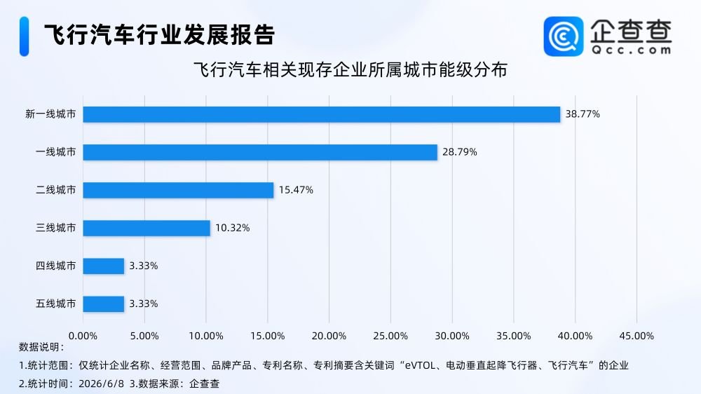 飞行汽车,eVTOL,新能源 飞行汽车,eVTOL,新能源