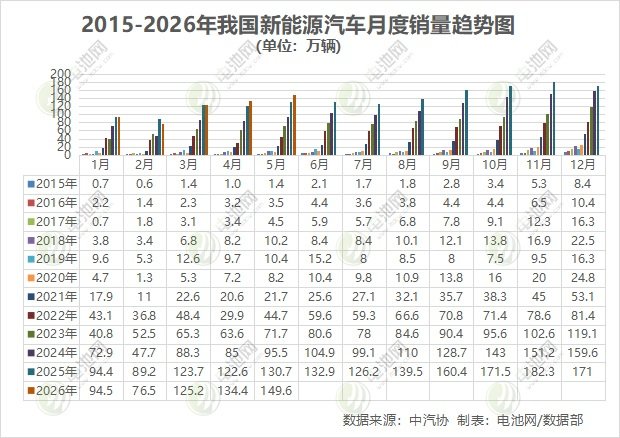 2015-2026年我国新能源汽车月度销量趋势图 (单位:万辆) 2015-2026年我国新能源汽车月度销量趋势图 (单位:万辆)