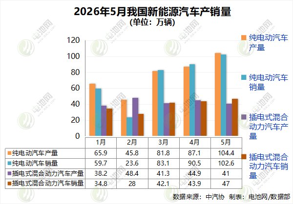 2026年5月我国新能源汽车产销量 (单位:万辆) 2026年5月我国新能源汽车产销量 (单位:万辆)