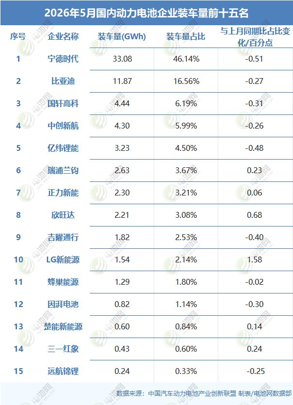 2026年5月国内动力电池企业装车量前十五名 2026年5月国内动力电池企业装车量前十五名