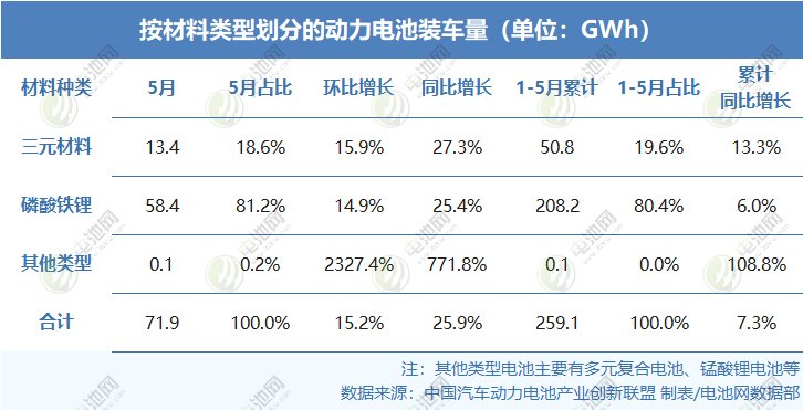 按材料类型划分的动力电池装车量(单位:GWh) 按材料类型划分的动力电池装车量(单位:GWh)