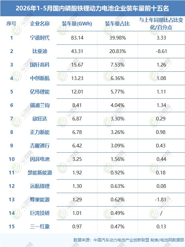 1-5月国内磷酸铁锂动力电池企业装车量前十五名 1-5月国内磷酸铁锂动力电池企业装车量前十五名