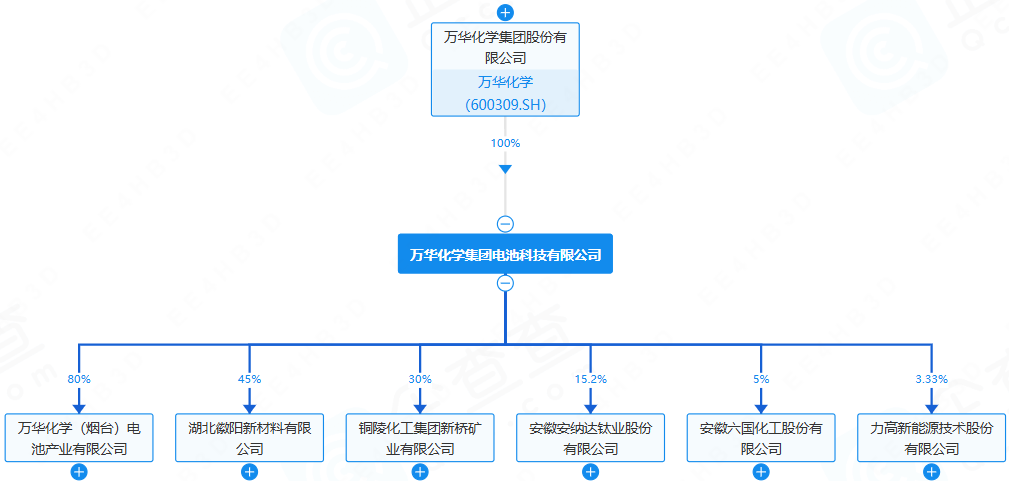 万华化学