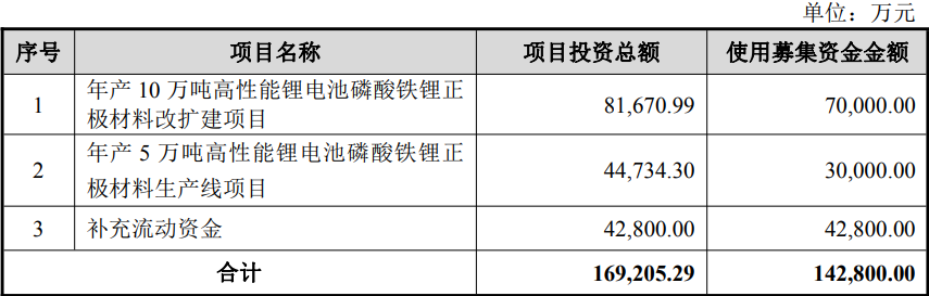 募集資金使用計劃
