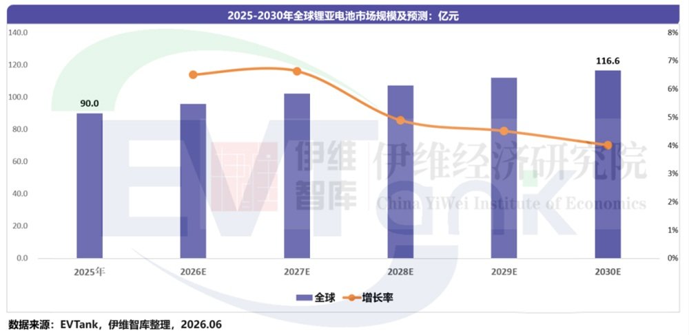 2025年全球锂亚电池市场规模达90亿元 中国占全球超20%市场份额 2025年全球锂亚电池市场规模达90亿元 中国占全球超20%市场份额