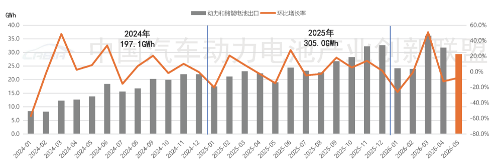 我国动力和储能电池出口 我国动力和储能电池出口