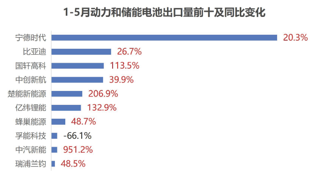 1-5月动力和储能电池出口量前十及同比变化 1-5月动力和储能电池出口量前十及同比变化