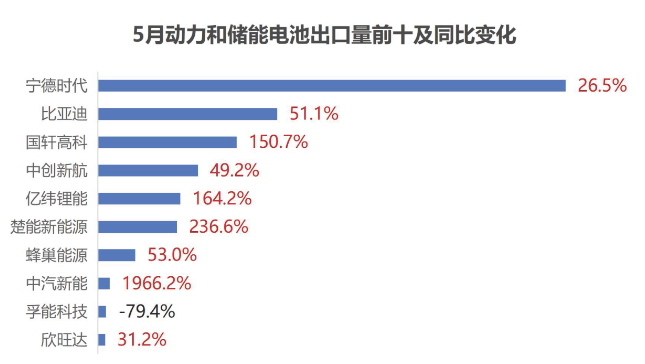 5月动力和储能电池出口量前十及同比变化 5月动力和储能电池出口量前十及同比变化