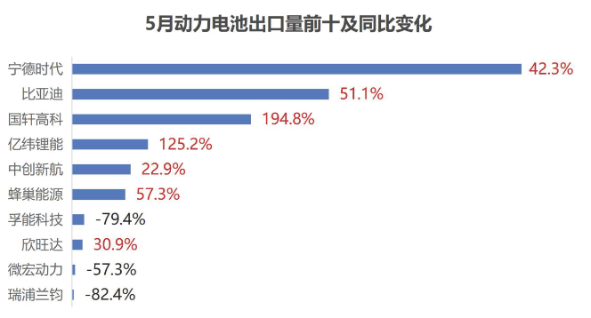 5月动力电池出口量前十及同比变化 5月动力电池出口量前十及同比变化