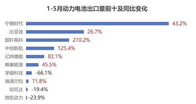 1-5月动力电池出口量前十及同比变化 1-5月动力电池出口量前十及同比变化