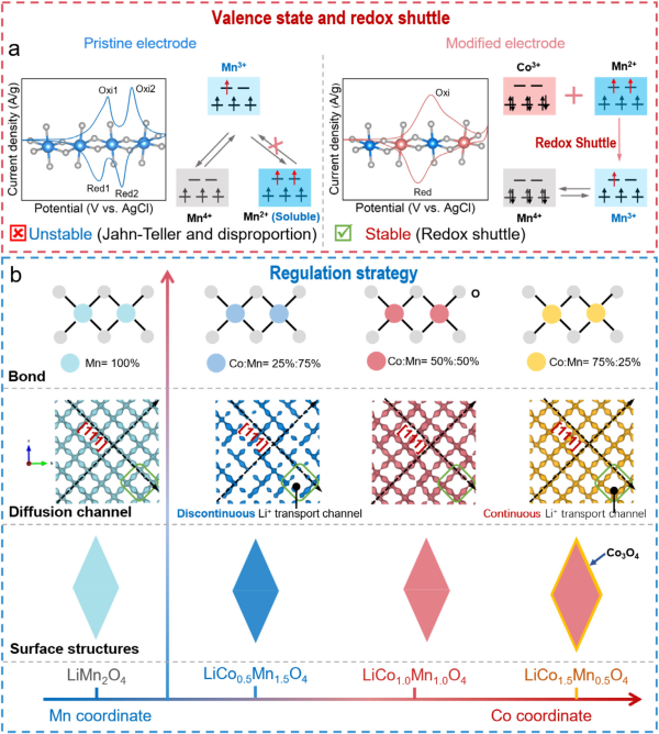 不同氧化還原介質（Cr、Ni、Co）調控LiMn2O4電極穩定性的機制示意圖  圖片來源：中國科學院青海鹽湖研究所