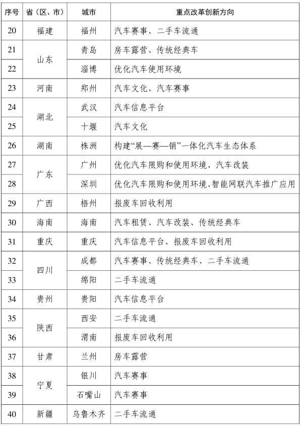 汽車流通消費(fèi)改革試點(diǎn)城市名單