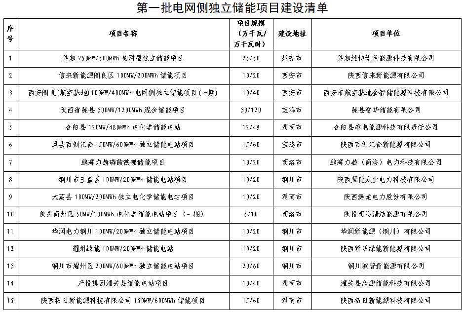 陕西发布第一批电网侧独立储能项目建设清单
