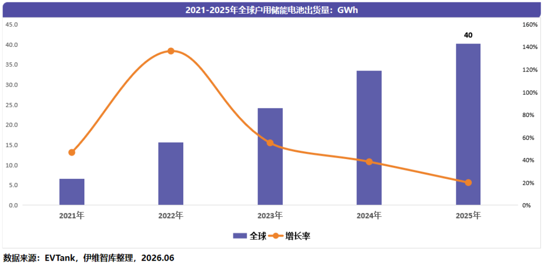 2025年全球户用储能电池实现出货40GWh 前十强企业均由中国包揽