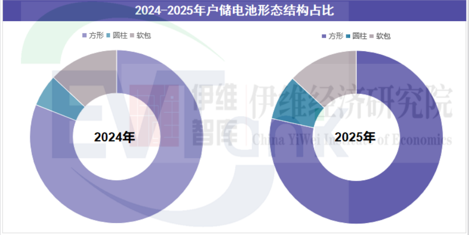2025年全球户用储能电池实现出货40GWh 前十强企业均由中国包揽
