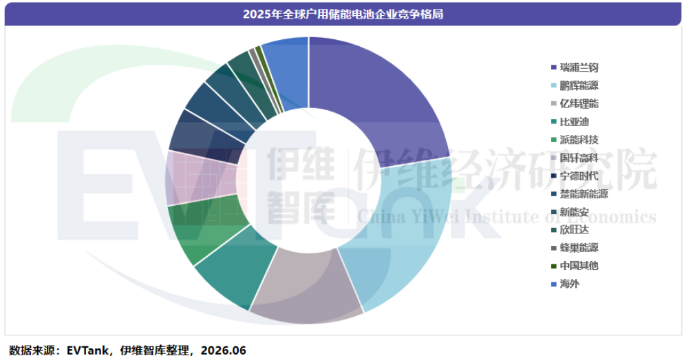 2025年全球户用储能电池实现出货40GWh 前十强企业均由中国包揽
