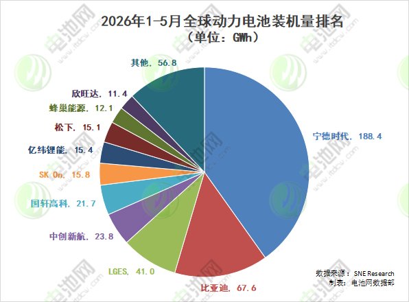 2026年1-5月全球动力电池装机量排名 2026年1-5月全球动力电池装机量排名