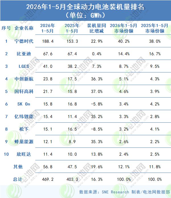 2026年1-5月全球动力电池装机量排名 2026年1-5月全球动力电池装机量排名
