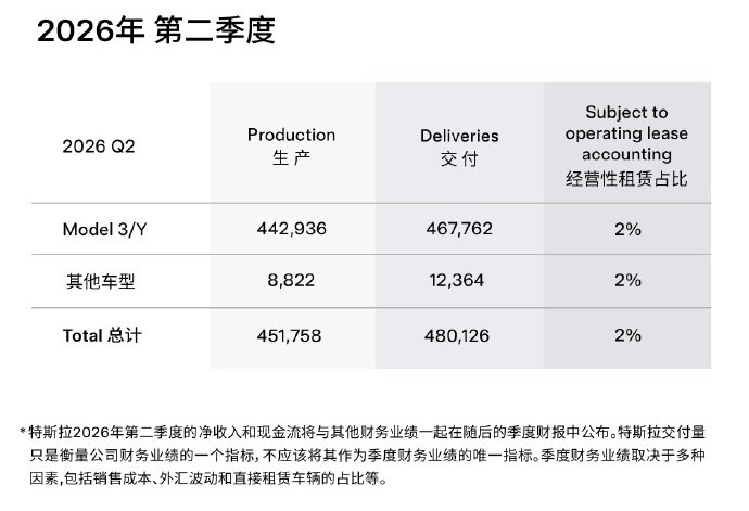 特斯拉2026年第二季度全球生产与交付报告 特斯拉2026年第二季度全球生产与交付报告