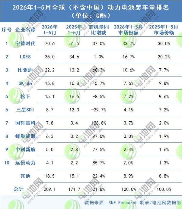 2026年1—5月全球（不含中国）电池装车量