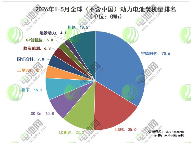2026年1—5月全球（不含中国）电池装车量